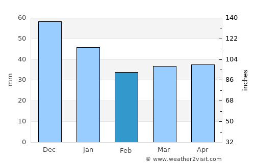 Järvenpää average rain in February