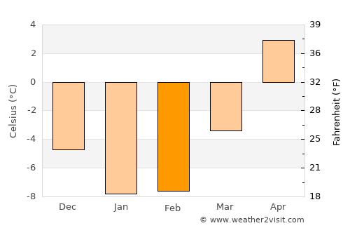 Järvenpää average temperature in February