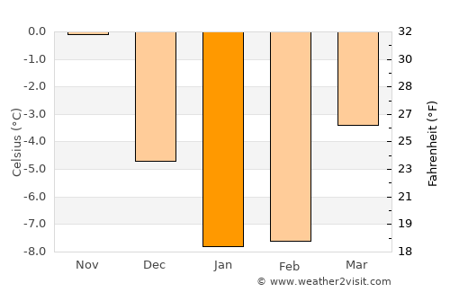 Järvenpää average temperature in January
