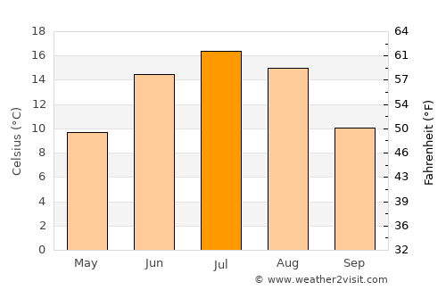 Järvenpää average temperature in July