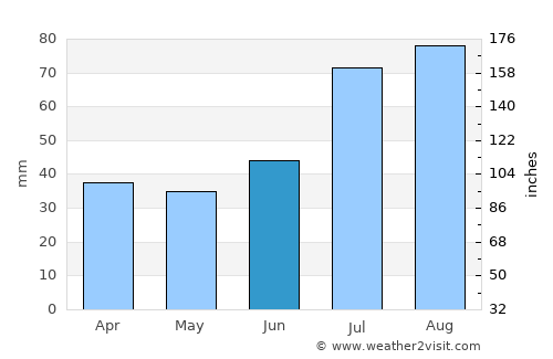 Järvenpää average rain in June