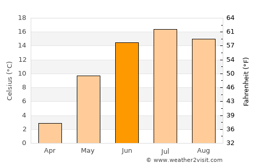 Järvenpää average temperature in June