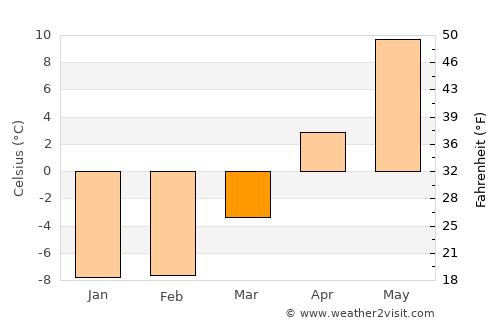 Järvenpää average temperature in March