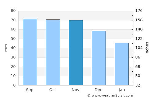 Järvenpää average rain in November