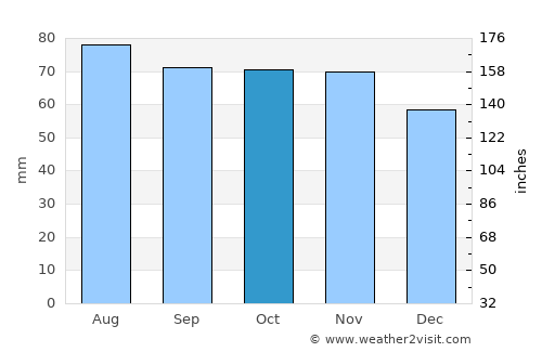 Järvenpää average rain in October