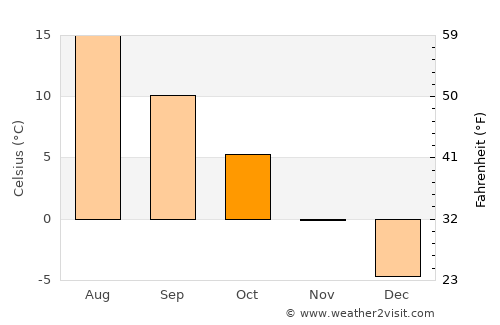 Järvenpää average temperature in October