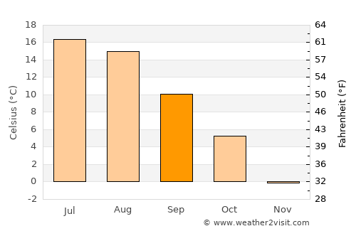Järvenpää average temperature in September