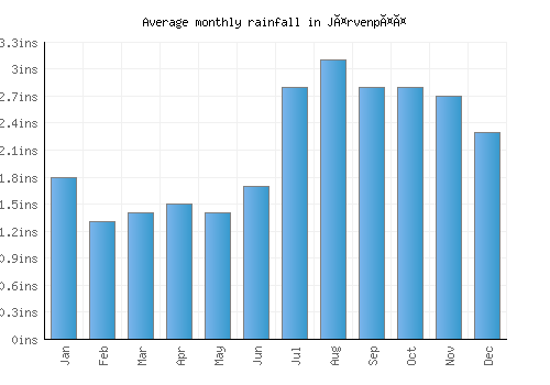 Järvenpää monthly rainfall chart (inches)
