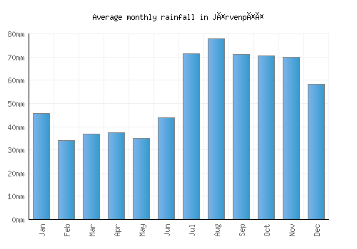 Järvenpää monthly rainfall chart (mm)