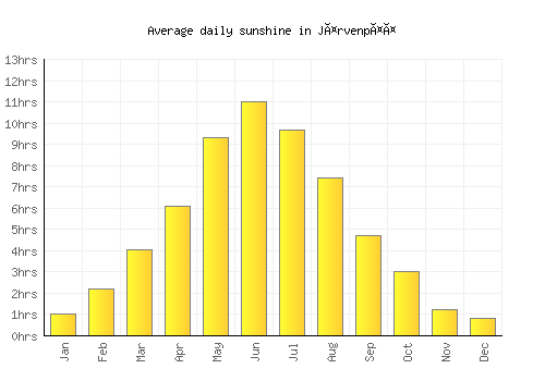 Järvenpää average daily sunshine chart