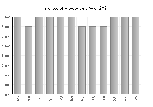 Järvenpää average winspeed by month (mph)