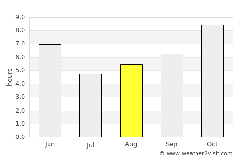 Jarwal average rain in August