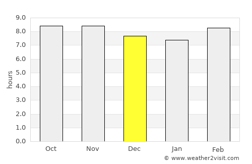 Jarwal average rain in December