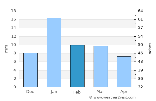 Jarwal average rain in February