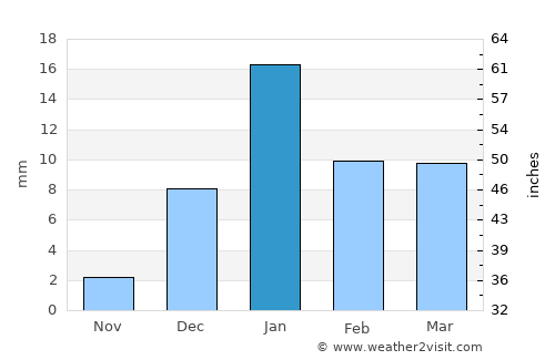 Jarwal average rain in January
