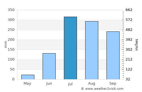 Jarwal average rain in July