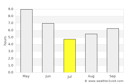 Jarwal average rain in July