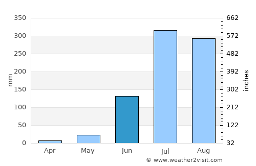 Jarwal average rain in June