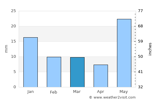 Jarwal average rain in March