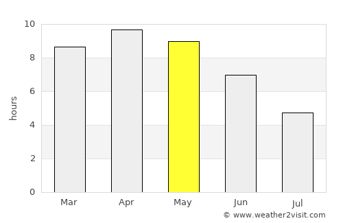 Jarwal average rain in May