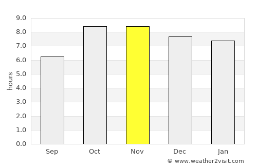 Jarwal average rain in November