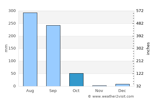 Jarwal average rain in October