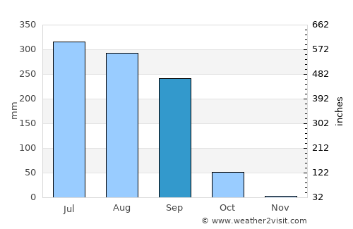 Jarwal average rain in September