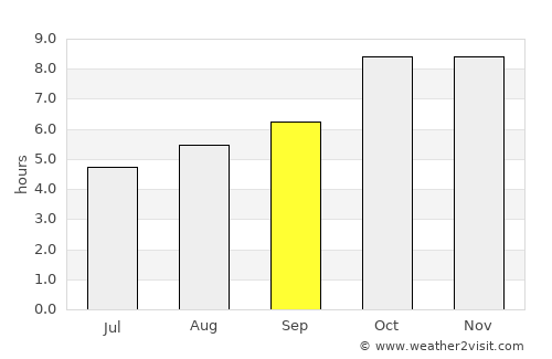 Jarwal average rain in September