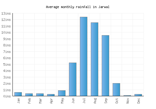 Jarwal monthly rainfall chart (inches)
