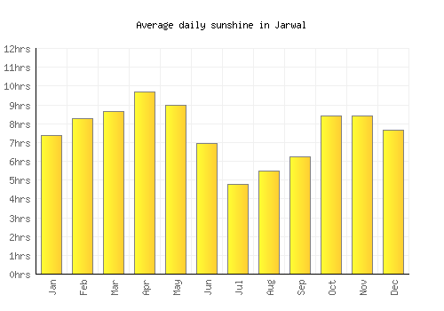 Jarwal average daily sunshine chart