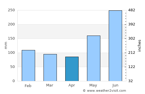 Jasaan average rain in April