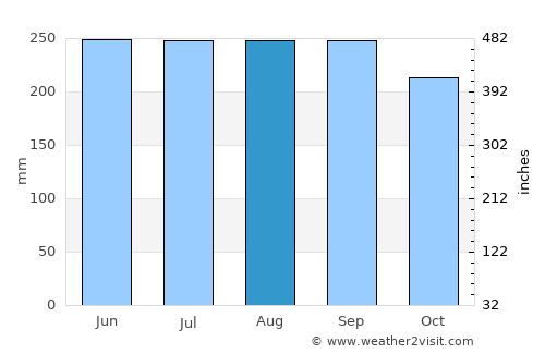 Jasaan average rain in August