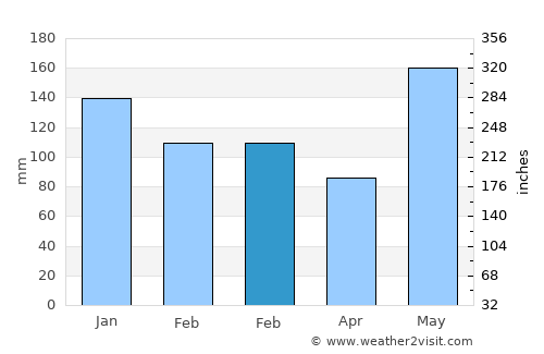 Jasaan average rain in February