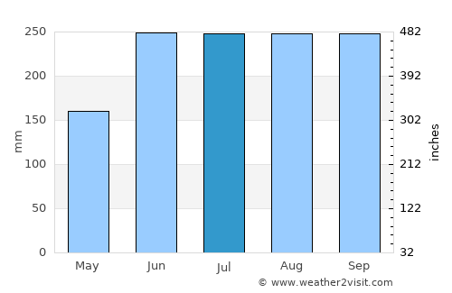 Jasaan average rain in July