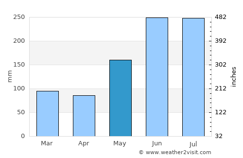 Jasaan average rain in May