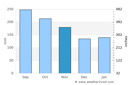 Jasaan average rain in November