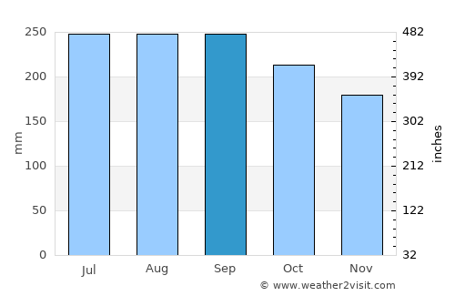 Jasaan average rain in September