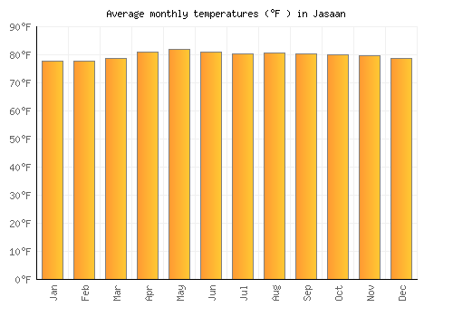 Jasaan average temperature chart (Fahrenheit)