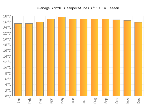 Jasaan average temperature chart (Celsius)