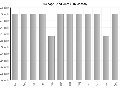 Jasaan average winspeed by month (mph)