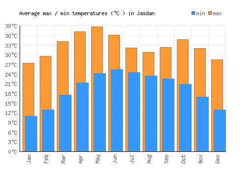 Jasdan average minimum / maximum temperatures (Celsius)
