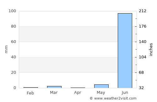 Jasdan average rain in April