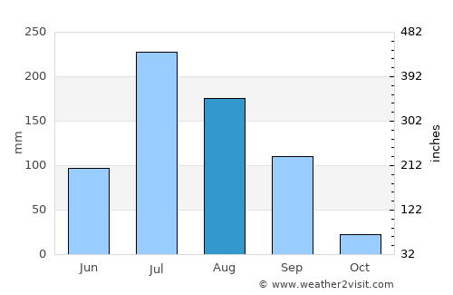 Jasdan average rain in August