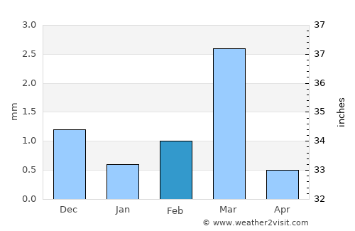 Jasdan average rain in February