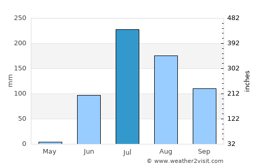Jasdan average rain in July