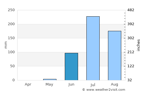 Jasdan average rain in June