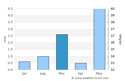 Jasdan average rain in March