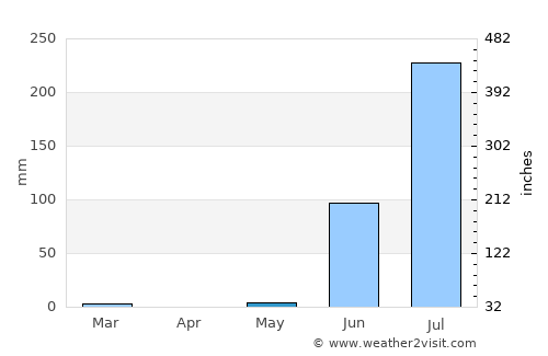 Jasdan average rain in May