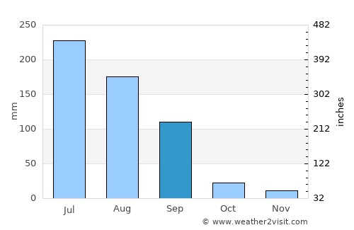 Jasdan average rain in September