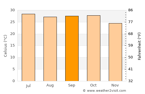 Jasdan average temperature in September